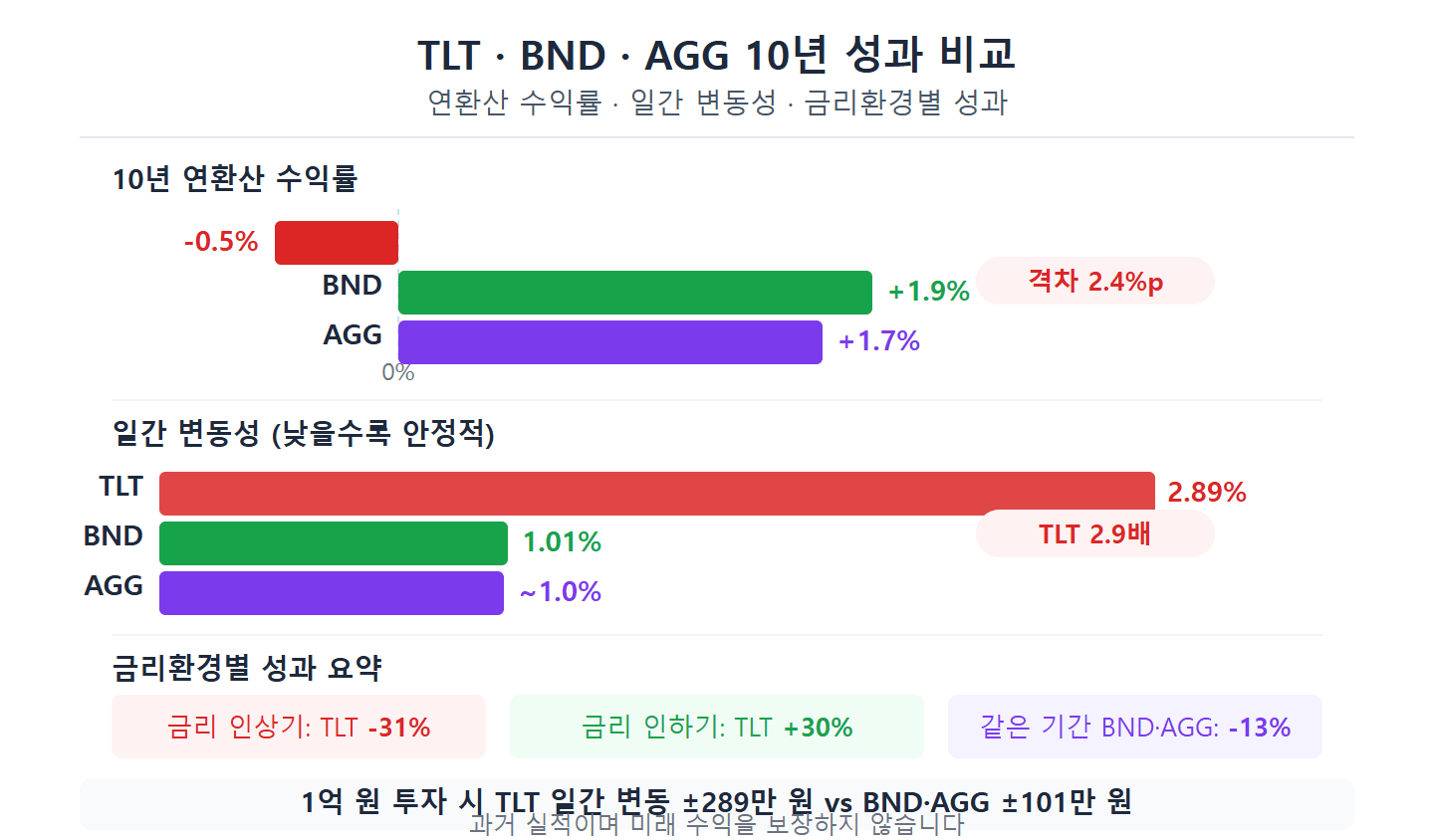 TLT BND AGG 10년 성과 비교 연환산 수익률 변동성 금리환경별 성과
