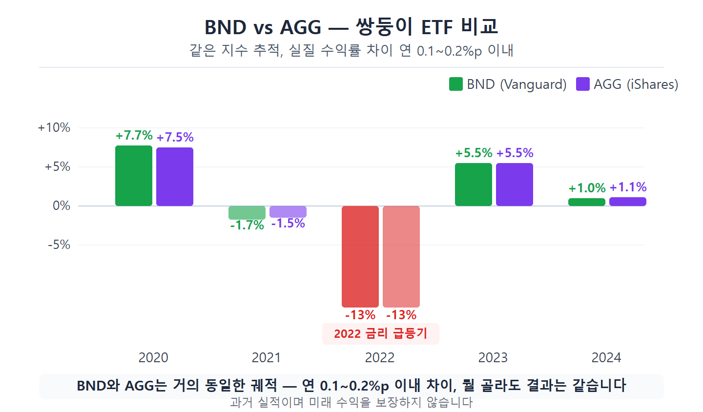 BND vs AGG 쌍둥이 ETF 연도별 수익률 비교 차트 2020-2024