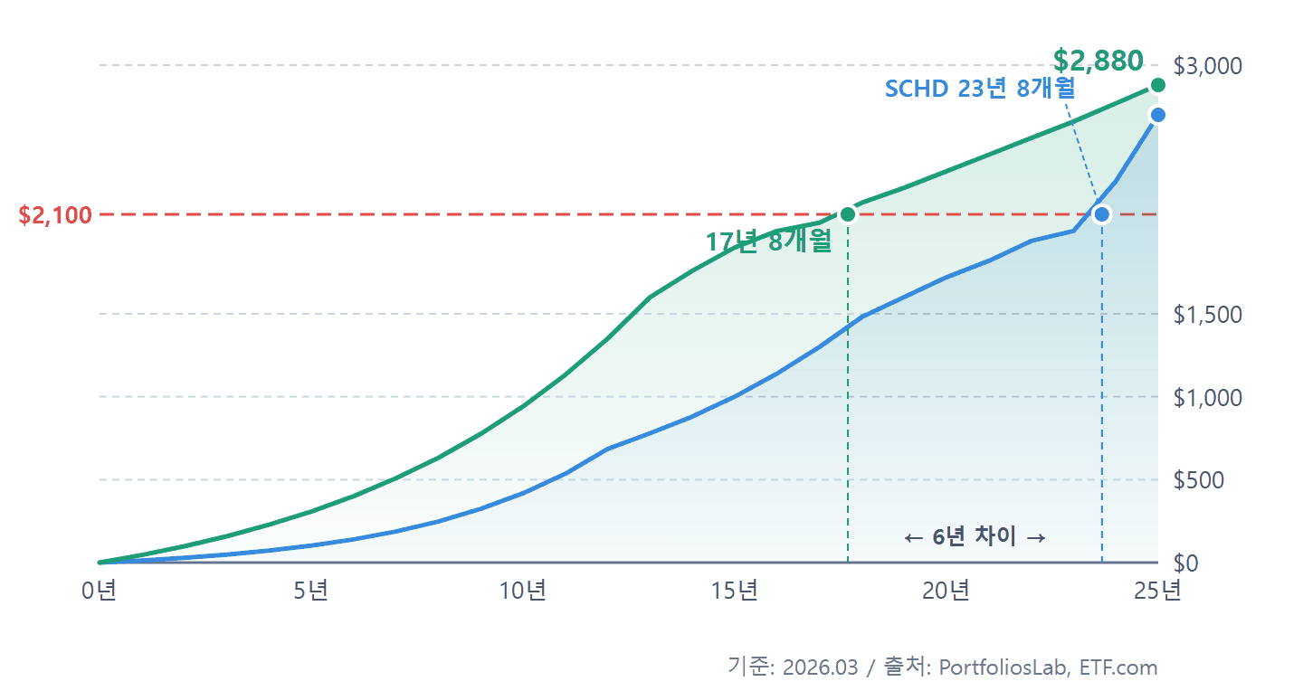 SCHD vs JEPI 월배당 2100달러 도달 시점 시뮬레이션 차트