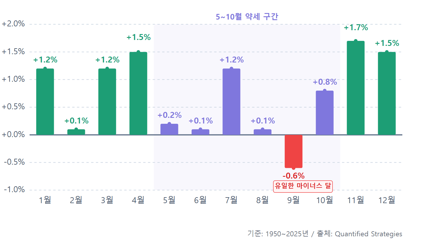Sell in May S&P500 월별 평균 수익률 75년 데이터 9월 유일한 마이너스 달