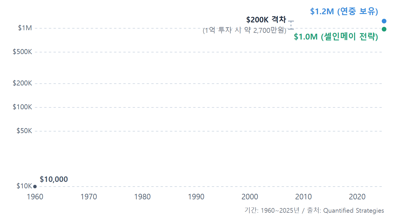 Sell in May vs 연중보유 65년 자산 성장 비교 — 연중 보유가 $1.2M으로 20% 앞선다
