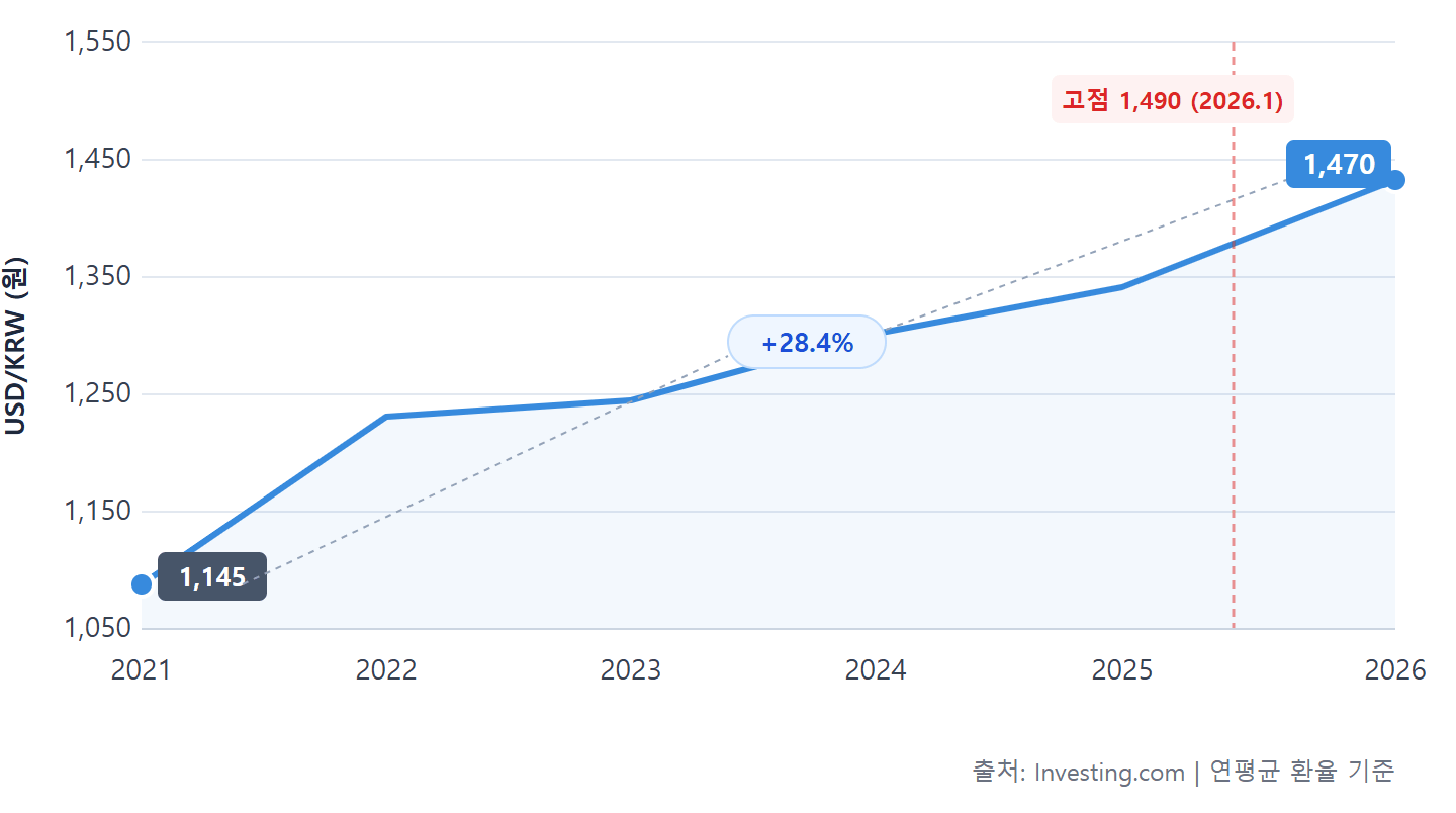 USD/KRW 환율 5년 추이 2021~2026 라인 차트
