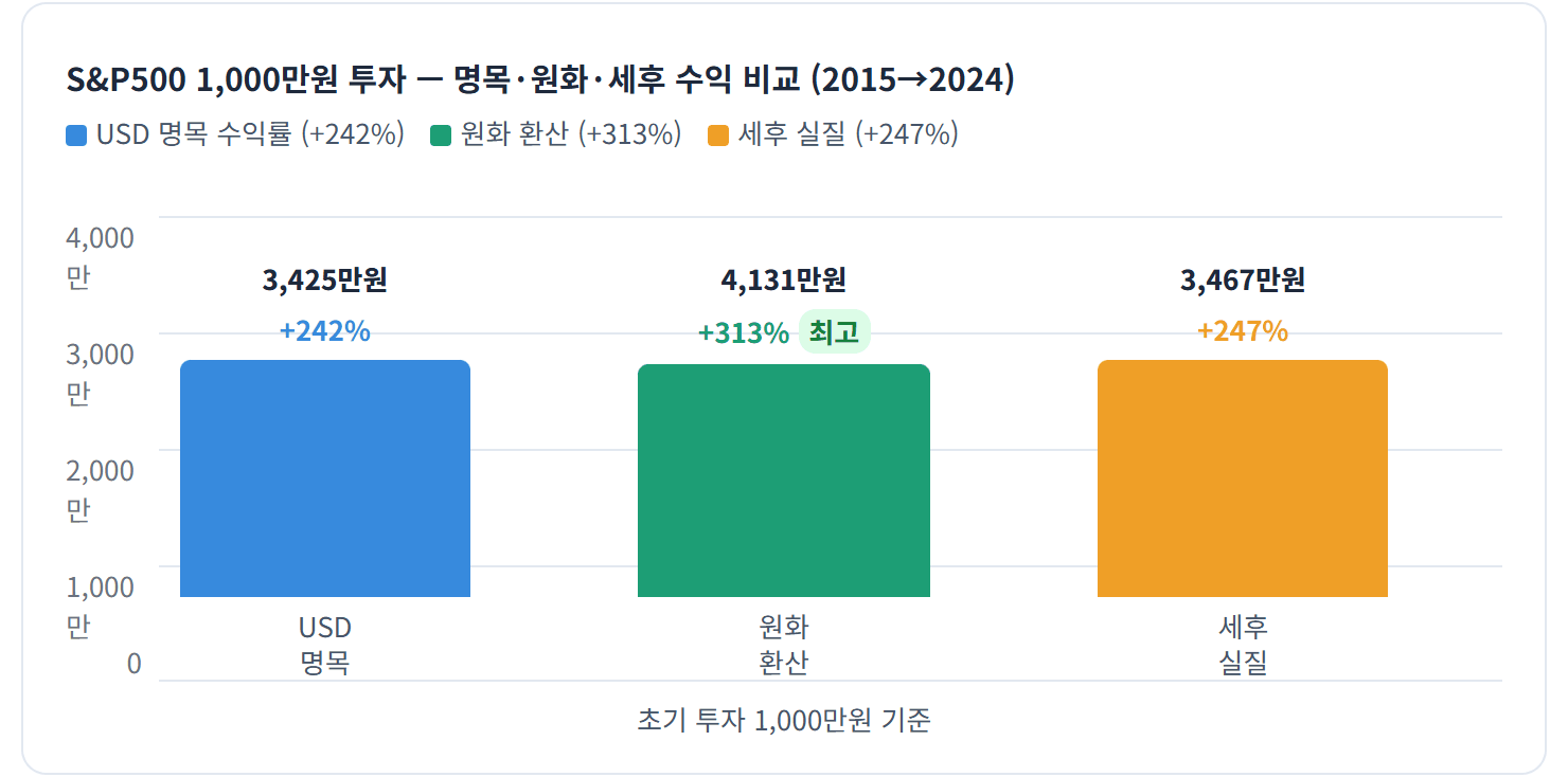 3,425만원 — 핵심: 환율 효과(+70%p)가 세금(-66%p)을 상쇄 — 세후 실질 수익률이 USD 명목(+242%)보다 오히려 높은 +247%