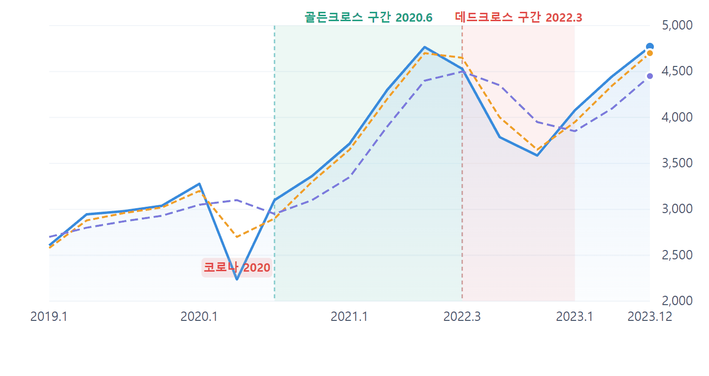 S&P500 이동평균선 골든크로스 데드크로스 비교 2020년 코로나 저점 후 골든크로스 상승과 2022년 데드크로스 하락