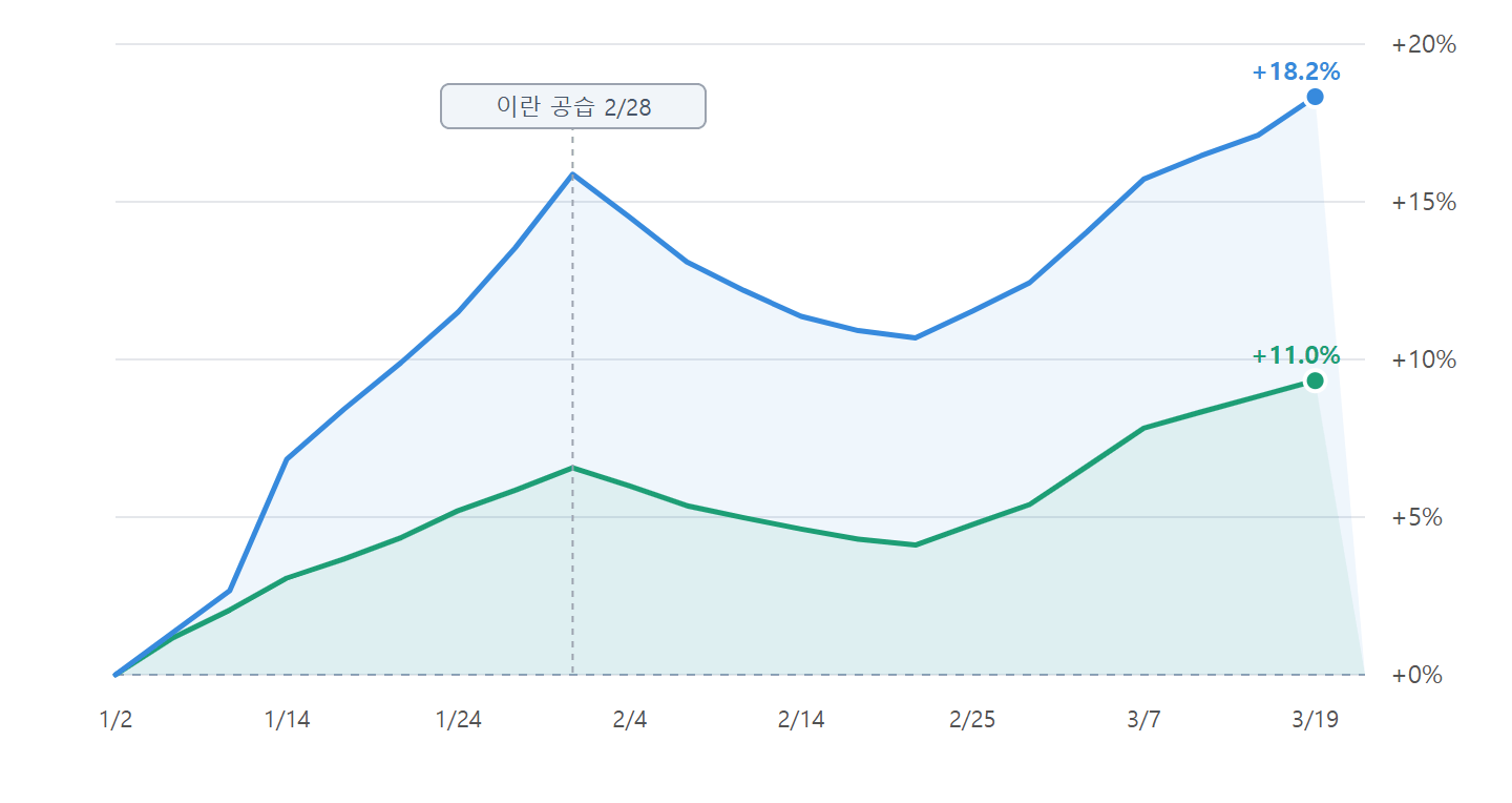 URA vs NLR 2026 YTD 수익률 비교. URA +18.23%, NLR +11.02%. 이란 공습 2/28 이후 두 ETF 모두 상승, URA가 7%p 이상 앞섬.