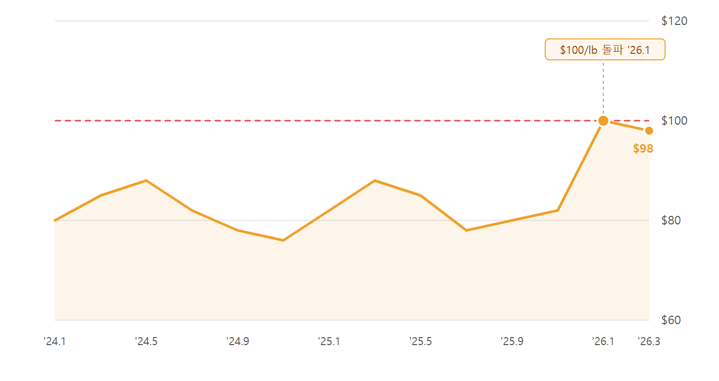 우라늄 현물가격 2024~2026 추이. 2026년 1월 $100/lb 돌파.