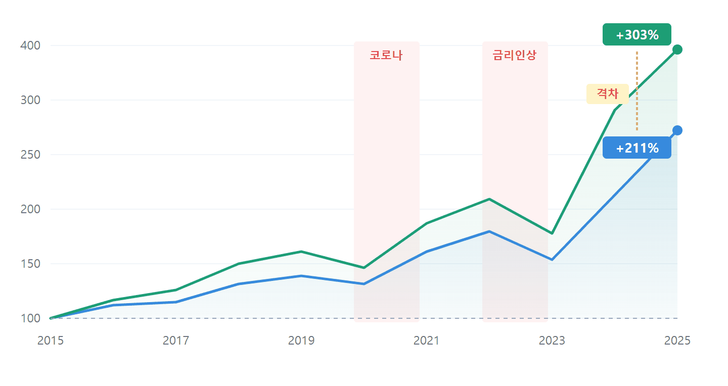 RSP vs VOO 10년 누적 수익률 비교 — 코로나·금리인상 하락 구간 표시, 동일가중 RSP +211% vs 시가총액가중 VOO +303%