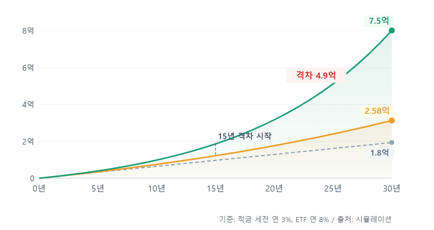 적금 vs ETF 30년 누적 자산 추이 라인 차트