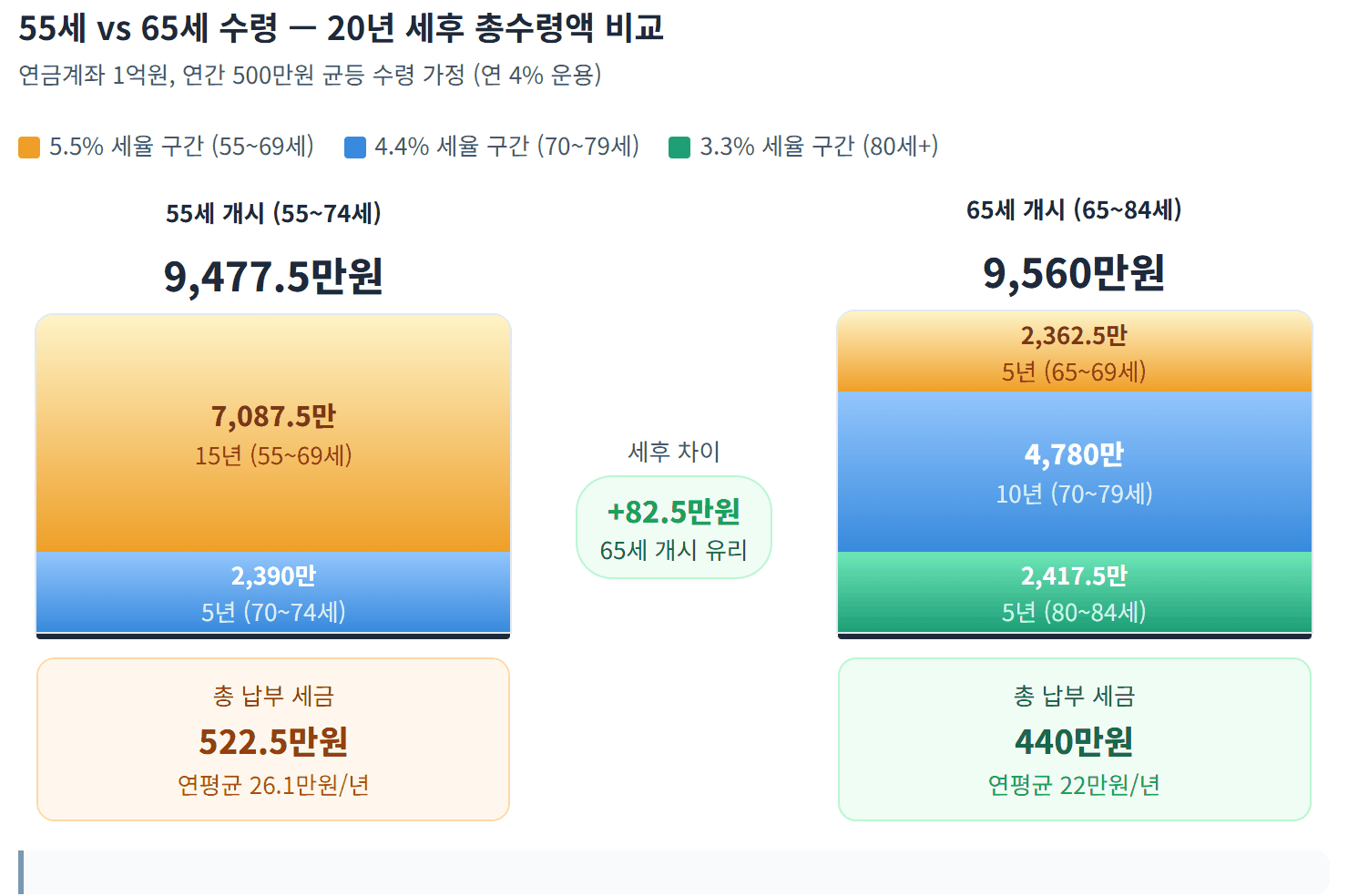 55세 vs 65세 수령 — 20년 세후 총수령액 비교 — 핵심: 20년간 동일 금액 수령 시 65세 개시가 세후 약 82.5만원 더 많습니다. 단, 55~65세 10년간 수령하지 않은 기회비용은 별도 고려 필요.