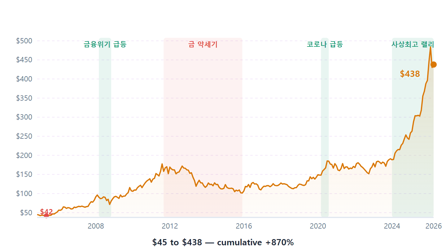 GLD ETF 2004년 설정 이후 20년 금 가격 시계열 차트