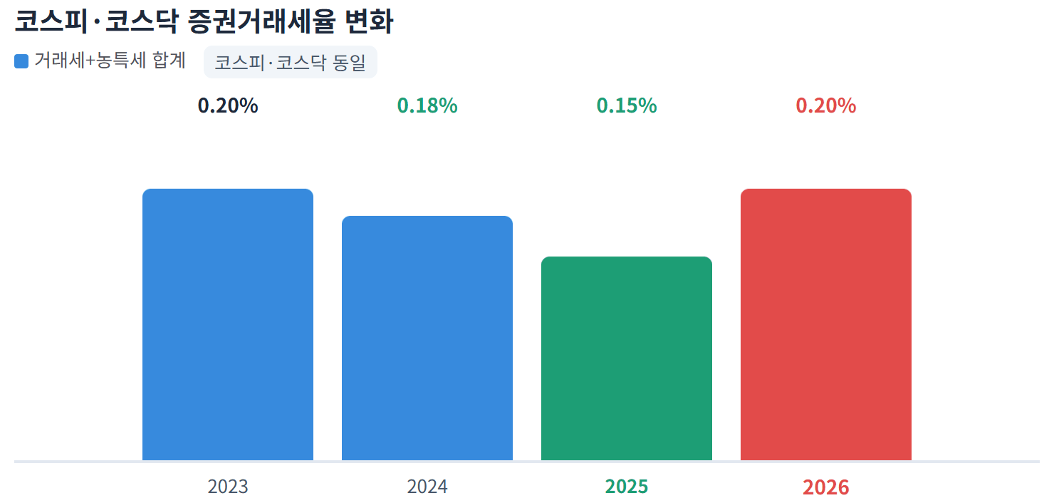 코스피·코스닥 증권거래세율 변화 — 핵심: 2025년 최저 0.15%에서 2026년 0.20%로 재인상 — 100만 원 매도 시 500원 차이