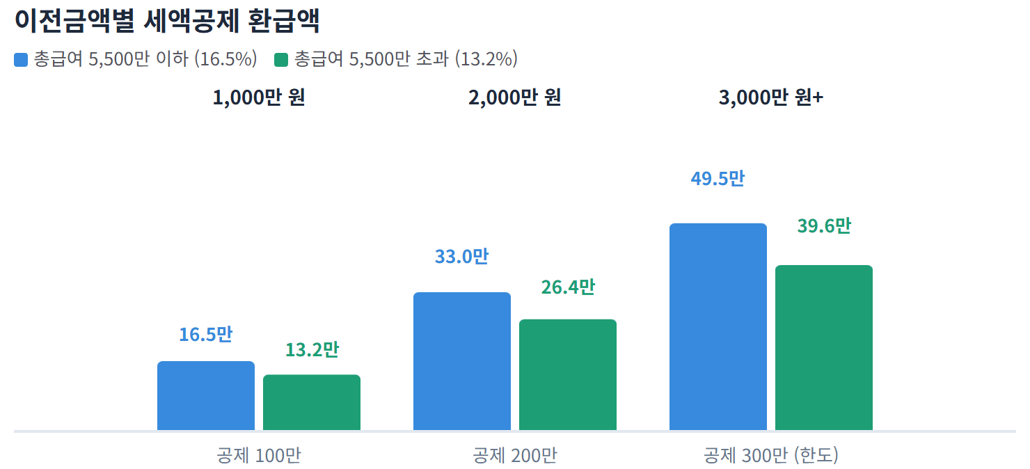 이전금액별 세액공제 환급액 — 핵심: 3,000만 원 이상 이전하면 최대 환급 — 연봉 5,500만 이하는 49.5만 원, 초과는 39.6만 원