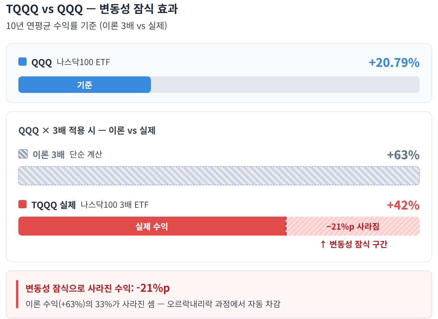 TQQQ vs QQQ — 변동성 잠식 효과 — 핵심: 레버리지 ETF는 수익이 3배가 아니라 변동성 잠식으로 실제는 이론의 2/3 수준