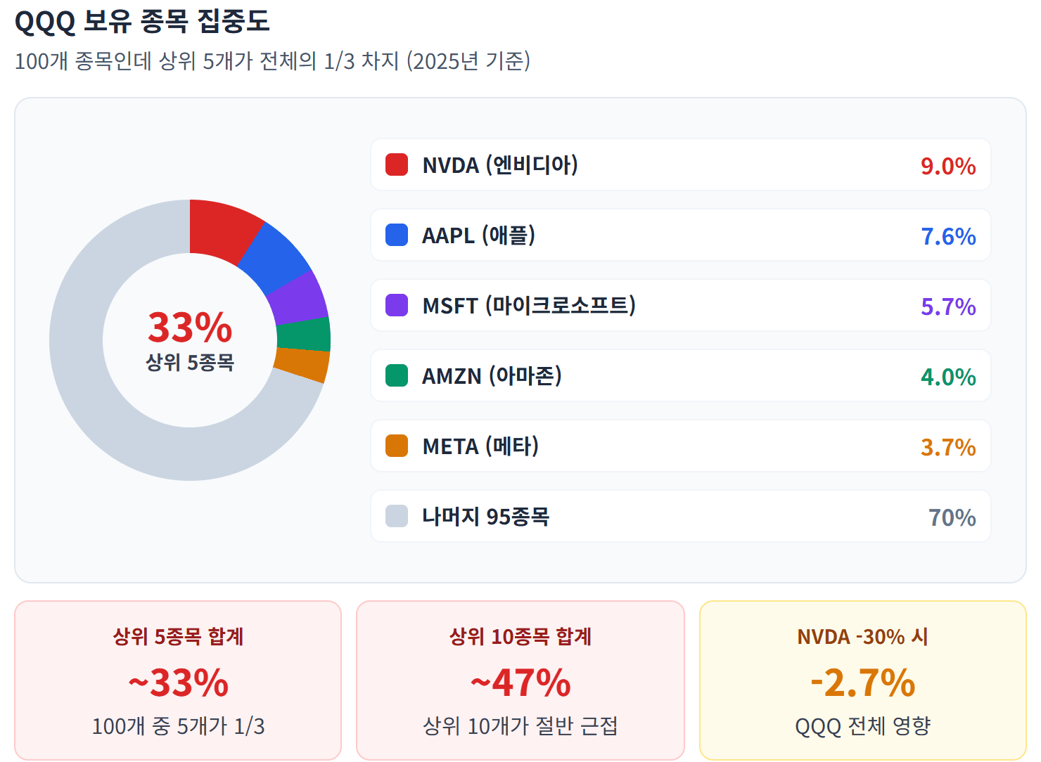 QQQ 보유 종목 집중도 — 핵심: QQQ는 100종목 분산 같지만 상위 10개가 전체의 절반 — 이건 쏠림 투자에 가깝다