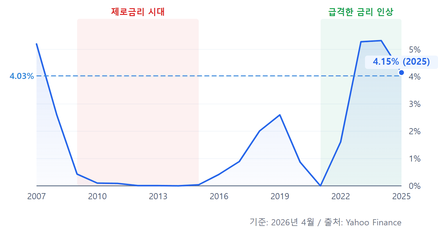 SHV ETF 연간 배당률 추이 차트 - 2007년 설정 이후 금리 변화에 따른 배당률 변화
