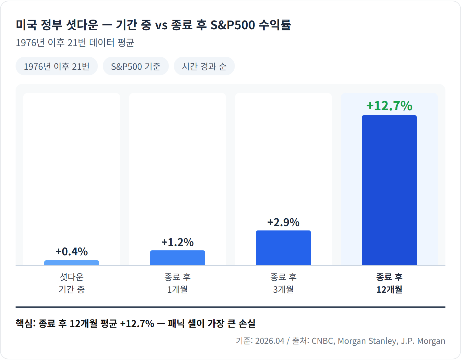 미국 정부 셧다운 — 기간 중 vs 종료 후 S&P500 수익률