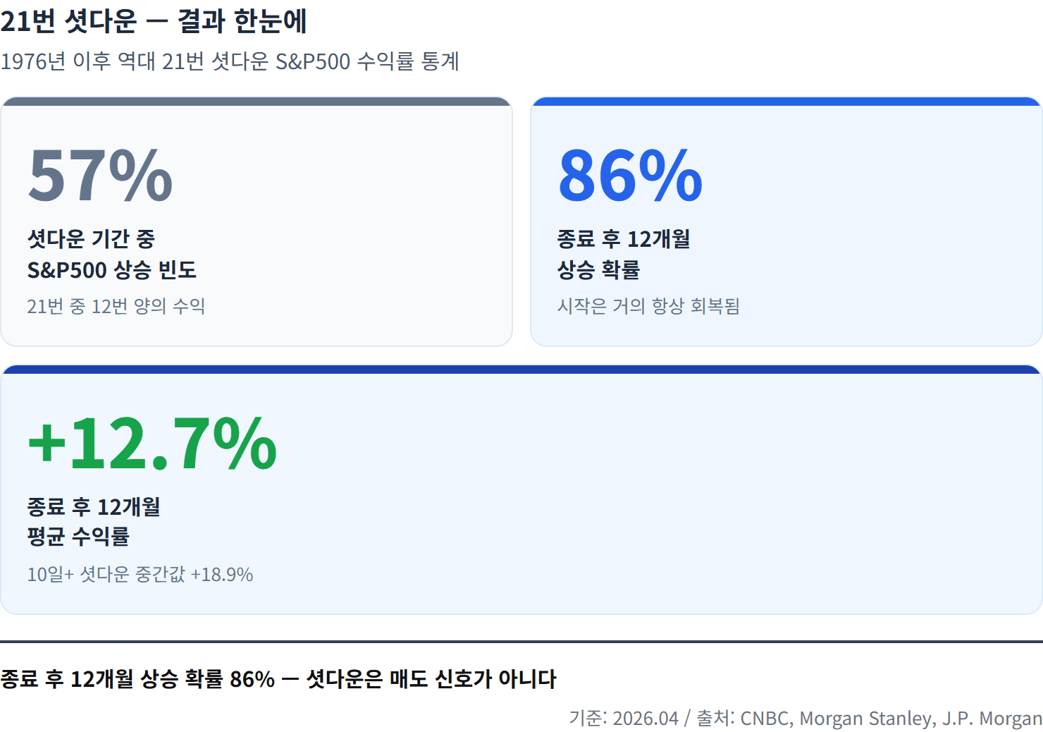 21번 셧다운 — 결과 한눈에