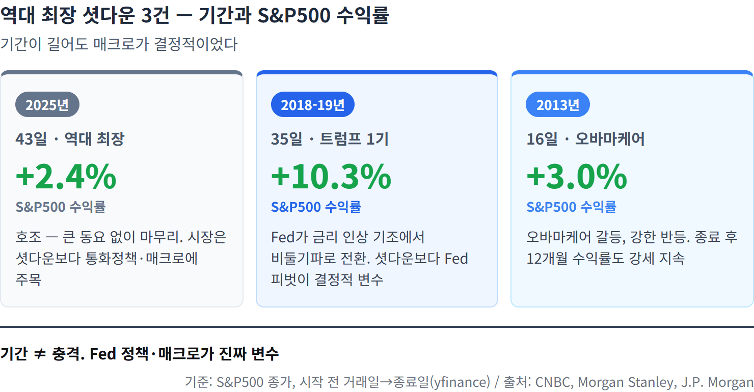 역대 최장 셧다운 3건 — 기간과 S&P500 수익률