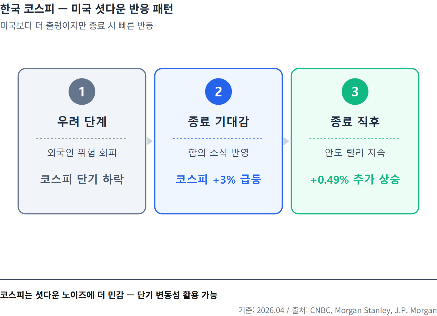 한국 코스피 — 미국 셧다운 반응 패턴
