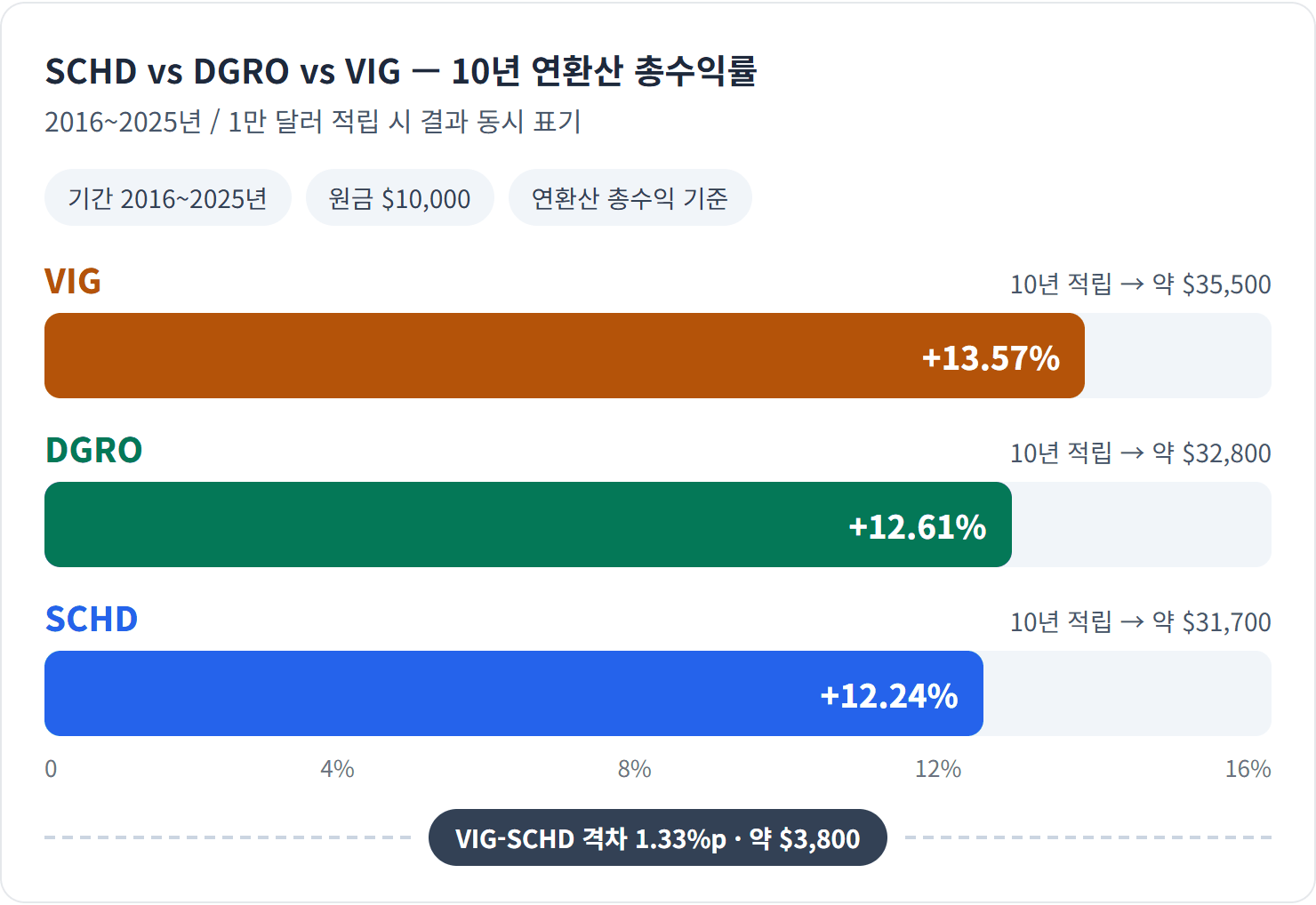 SCHD vs DGRO vs VIG — 10년 연환산 총수익률 — 10년 1%p 차이 = 약 $3,800 격차. 단, SCHD는 누적 배당 수령액이 가장 큼