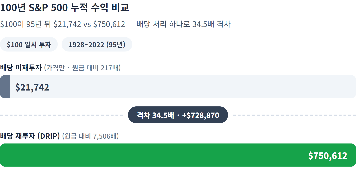 100년 S&P 500 누적 수익 비교 — 핵심: 같은 지수, 같은 기간 — 배당 재투자 여부 단 하나가 최종 잔액을 35배 갈랐다