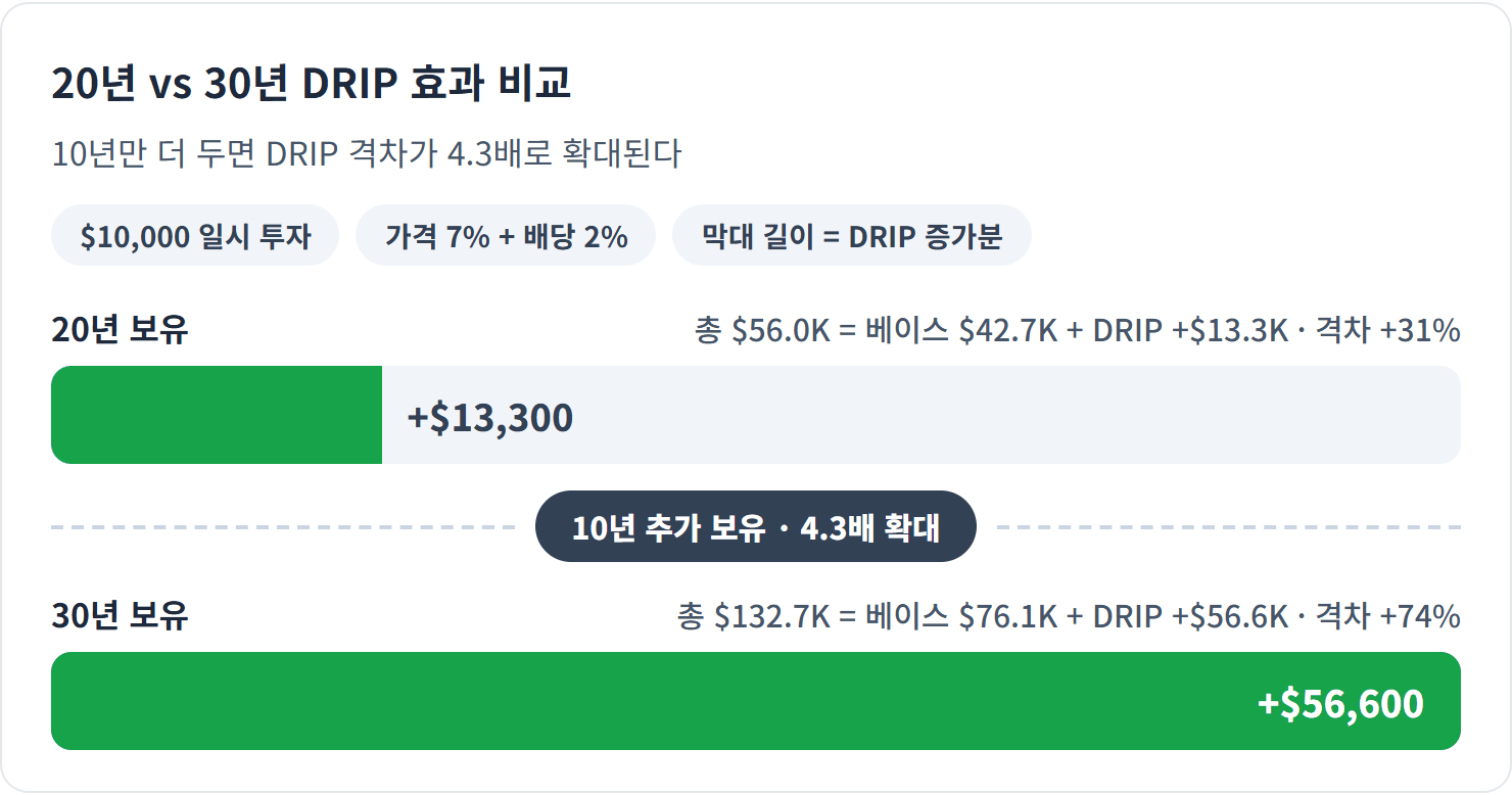 20년 vs 30년 DRIP 효과 비교 — 핵심: 복리의 힘은 후반부에 집중된다 — 30년이면 DRIP 증가분만 $56,600, 전체 수익의 43%다