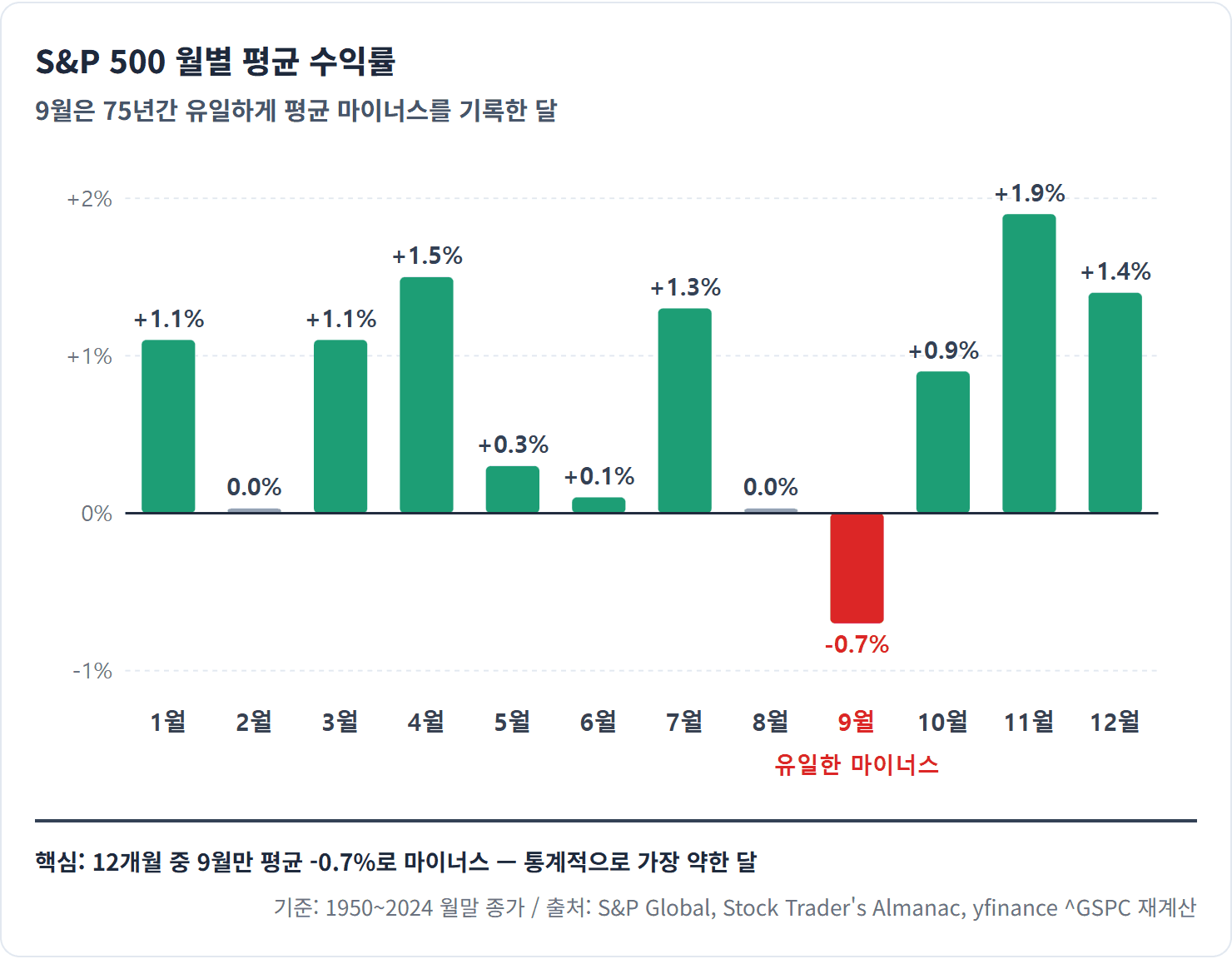S&P 500 월별 평균 수익률
