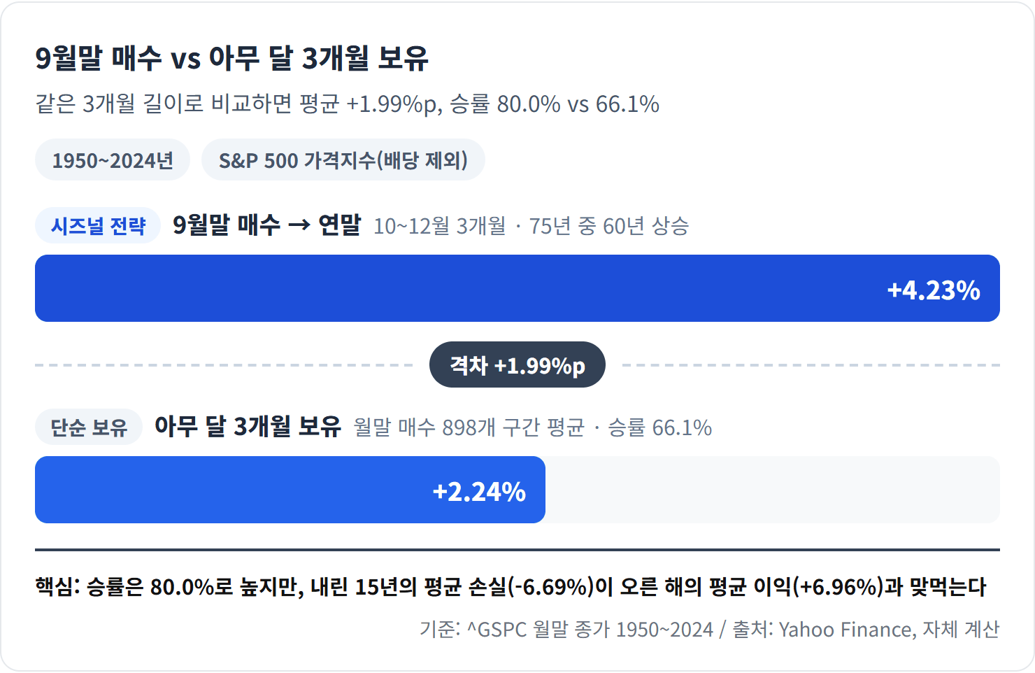 9월말 매수 vs 아무 달 3개월 보유 수익률 — 평균 +4.23% vs +2.24%, 승률 80.0% vs 66.1%