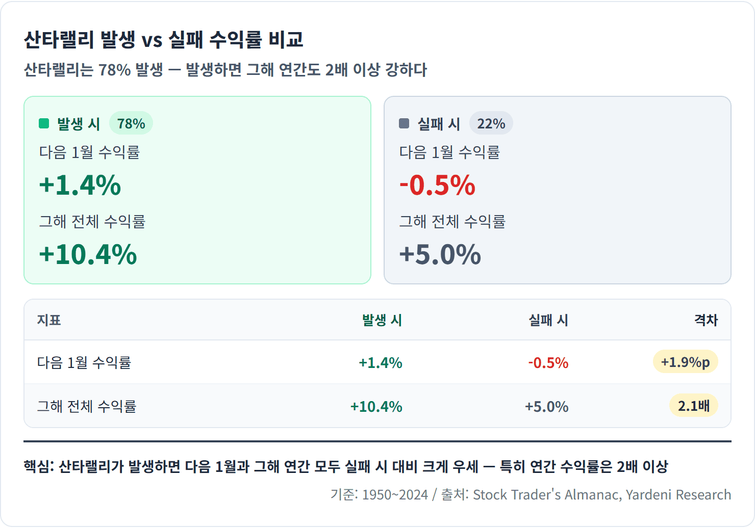산타랠리 발생 vs 실패 수익률 비교