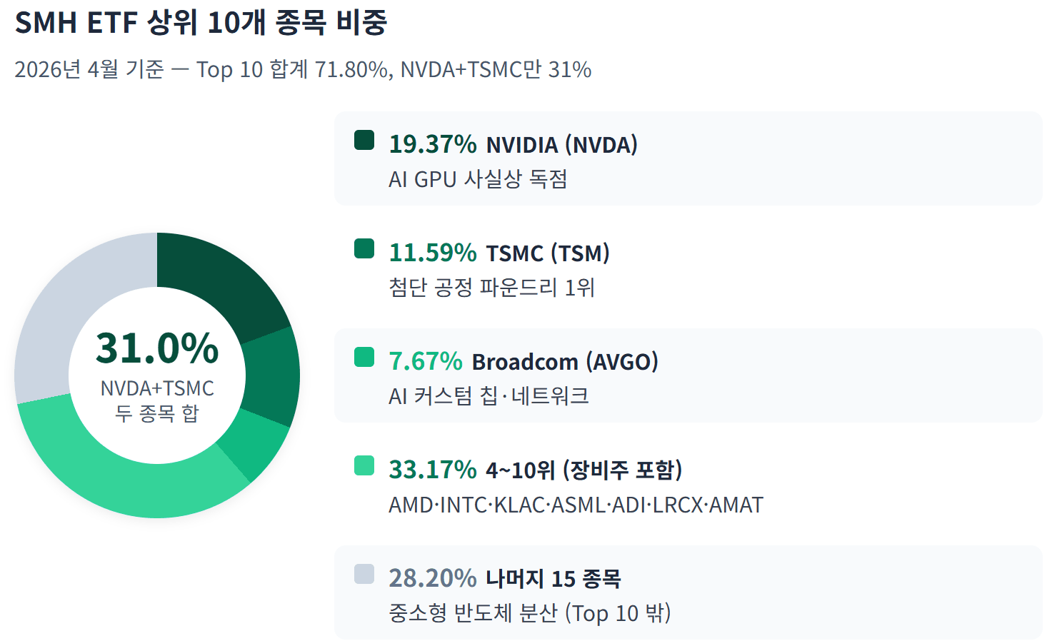 SMH ETF 상위 10개 종목 비중 — 핵심: NVDA + TSMC만 31% — 사실상 두 종목의 주가가 SMH ETF 전체 수익률을 좌우