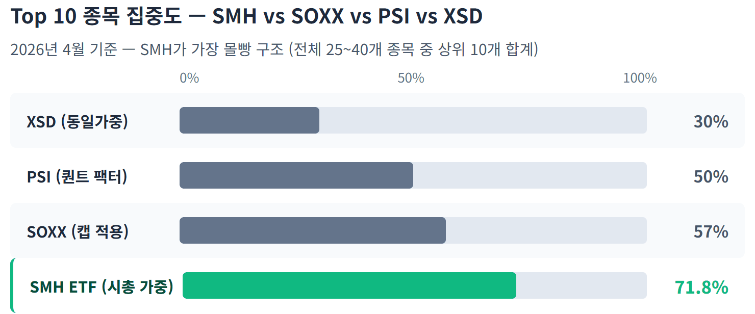 Top 10 종목 집중도 — SMH vs SOXX vs PSI vs XSD — SMH ETF의 Top 10 비중 71.8%는 동일가중 XSD(30%)의 2.4배 — "분산"보다 "대장주 베팅"에 가까운 구조