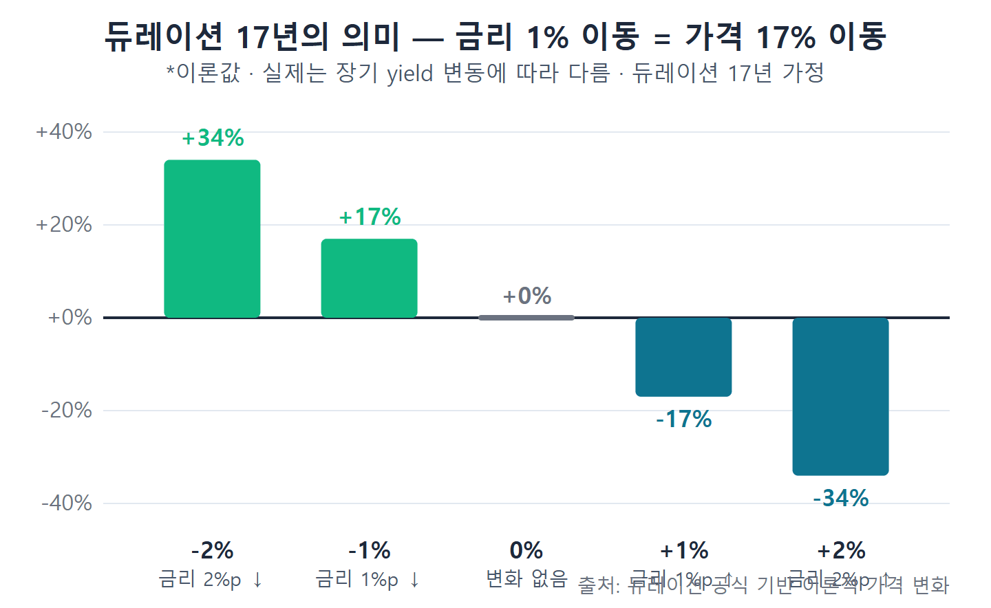 TLT 듀레이션 17년 금리 변화 시나리오별 이론적 가격 변화 세로 막대 차트