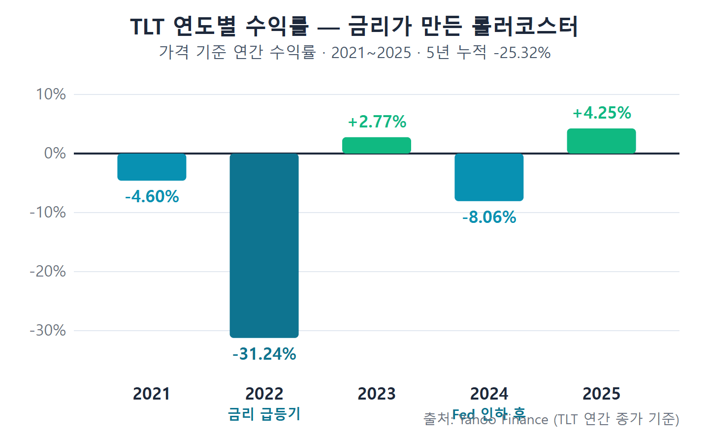 TLT 연도별 수익률 2021년부터 2025년 세로 막대 차트 금리 급등기 -31% 강조