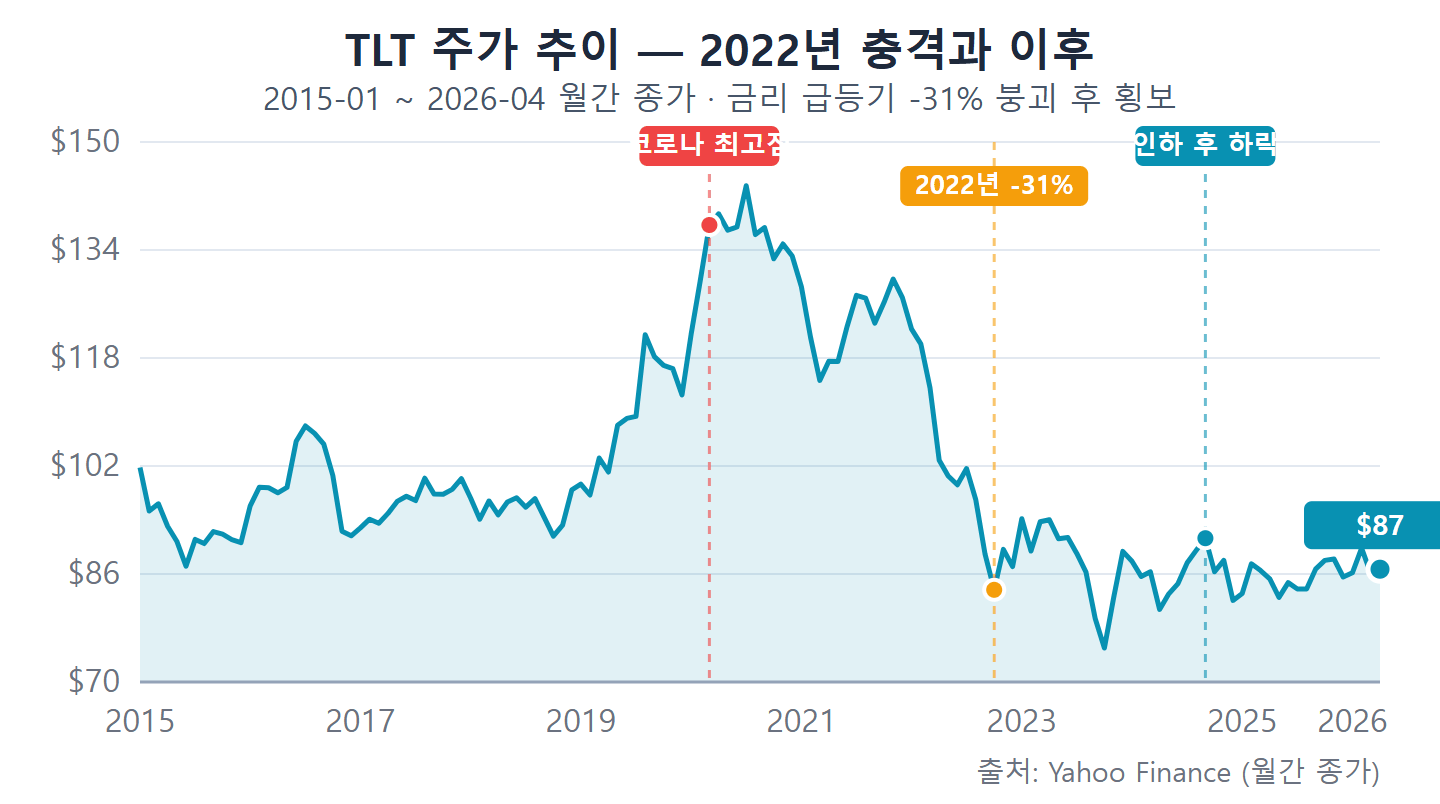TLT 주가 추이 2015년부터 2026년 월간 종가 라인 차트 코로나 최고점 2022년 금리 급등기 붕괴