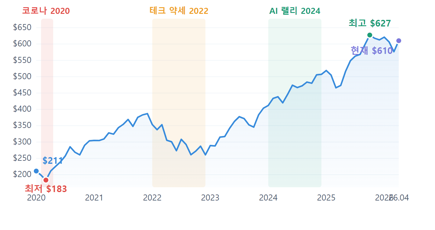 QQQ 주가 시계열 2020-2026 코로나 급락 테크 약세 AI 랠리