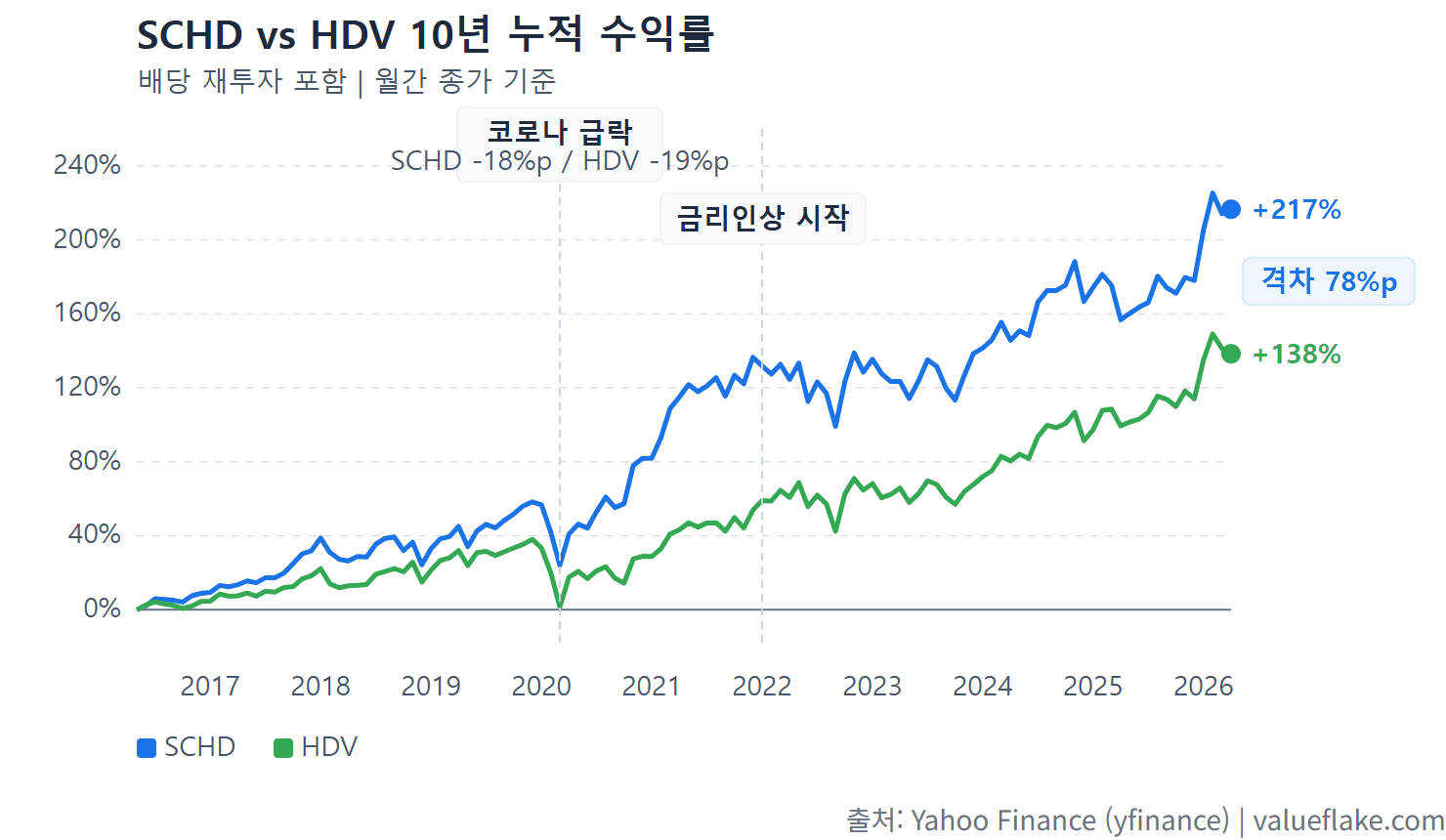 SCHD vs HDV 10년 누적 수익률 비교 차트 — 배당 재투자 포함 토탈리턴