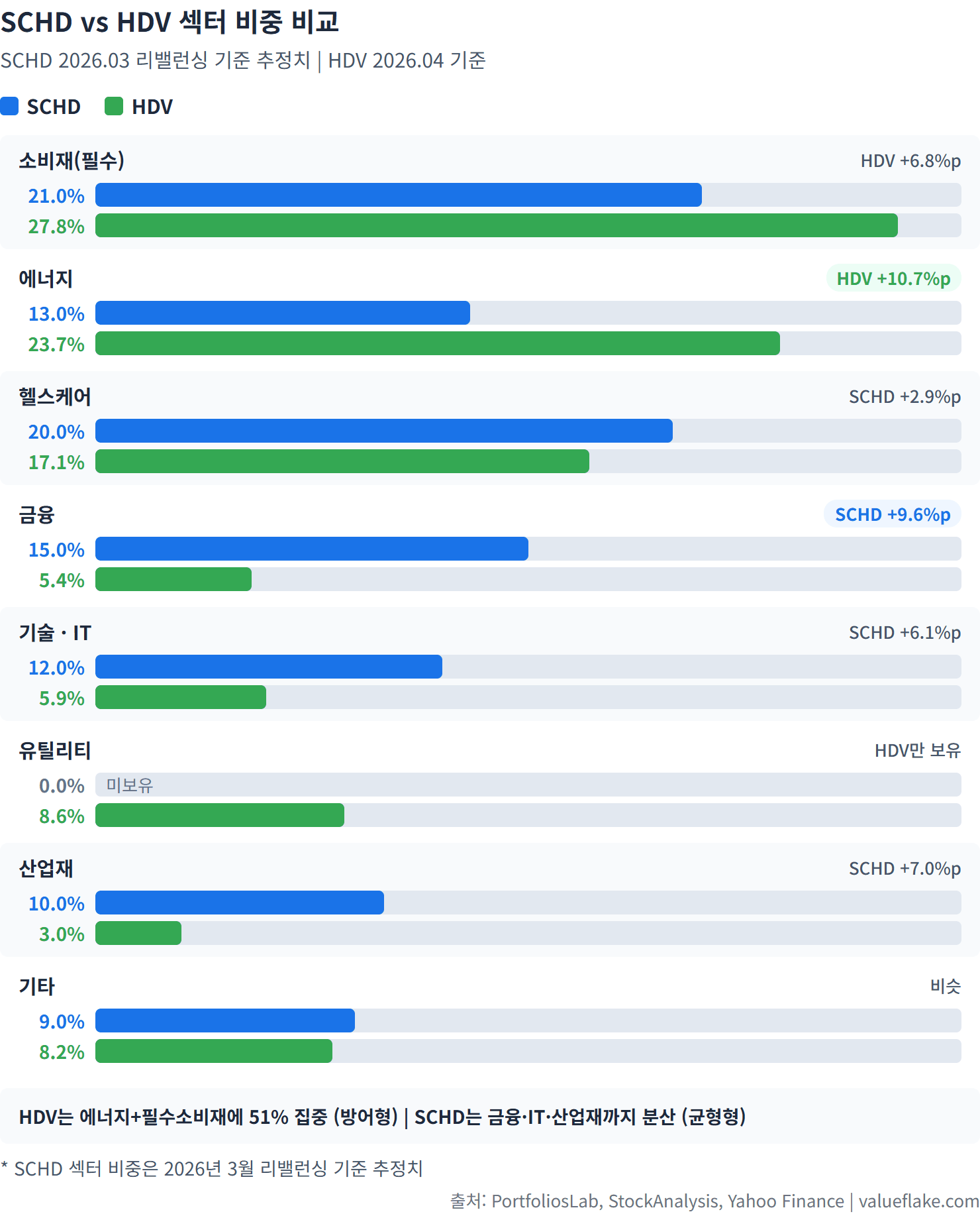 SCHD vs HDV 섹터 비중 비교