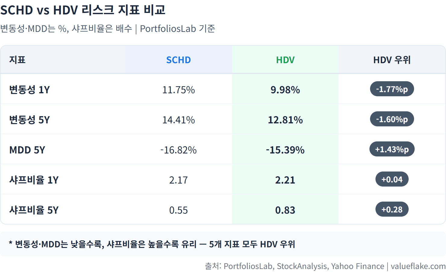 SCHD vs HDV 리스크 지표 비교