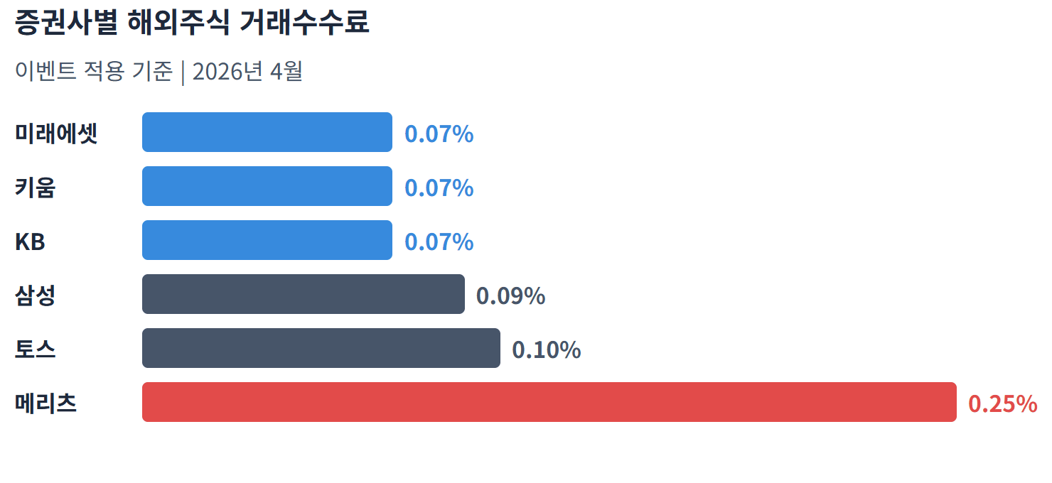 증권사별 해외주식 거래수수료 — 핵심: 이벤트 적용 시 최저 0.07%에서 최고 0.25%까지 — 1,000만 원 기준 연 1.8만 원 차이