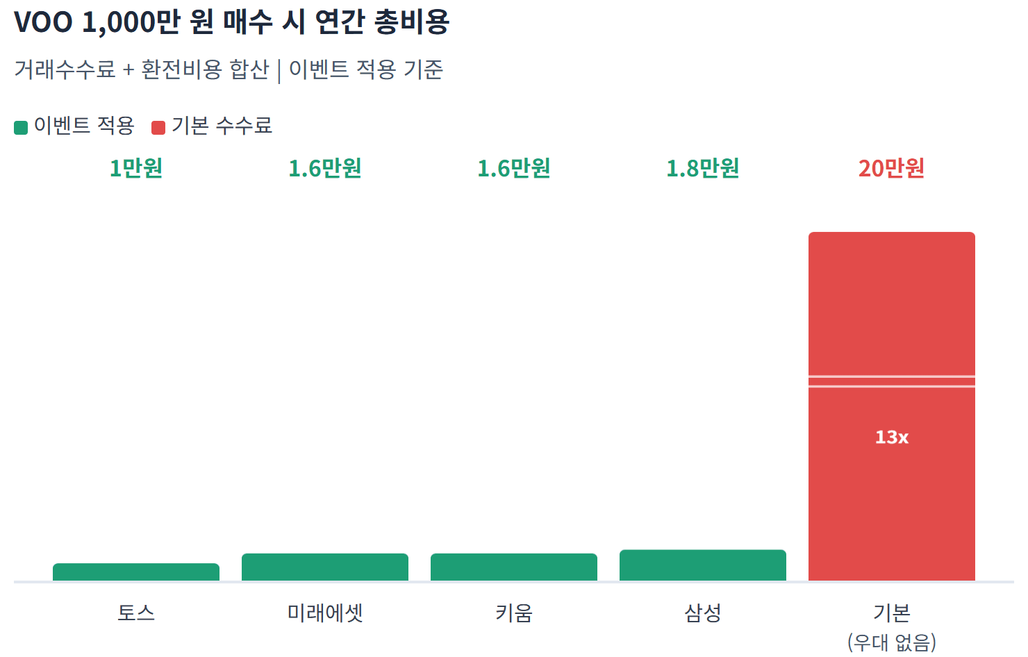 VOO 1,000만 원 매수 시 연간 총비용 — 핵심: 이벤트 미적용 시 연 20만 원 — 수수료 챙기면 1~2만 원으로 약 18만 원 절약