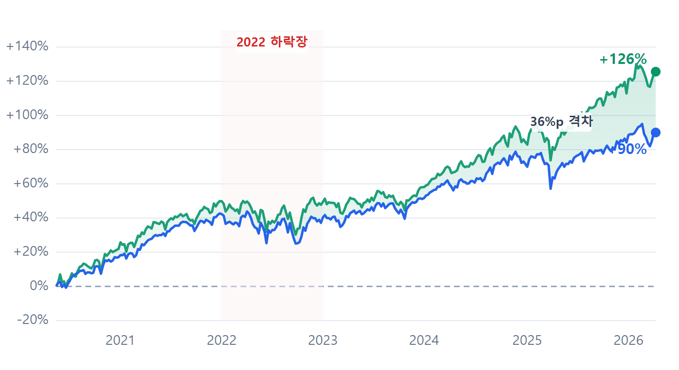 JEPI vs DIVO 누적 수익률 추이 차트