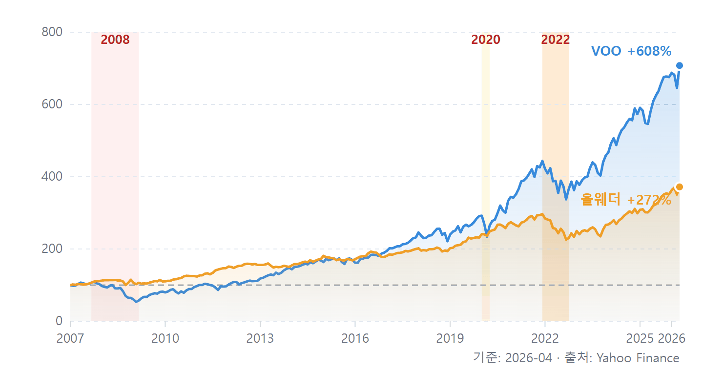 올웨더 포트폴리오 ETF vs VOO 누적 수익률 라인차트 — 2007년 1월부터 2026년 4월까지 월간 종가, 2008 금융위기·2020 코로나·2022 금리급등 구간 하이라이트