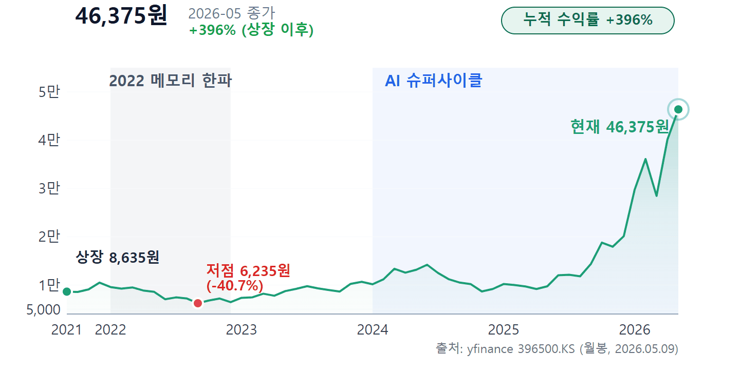 TIGER 반도체TOP10 주가 시계열 — 2021.09 상장 후 누적 +396% (yfinance 396500.KS 월봉)
