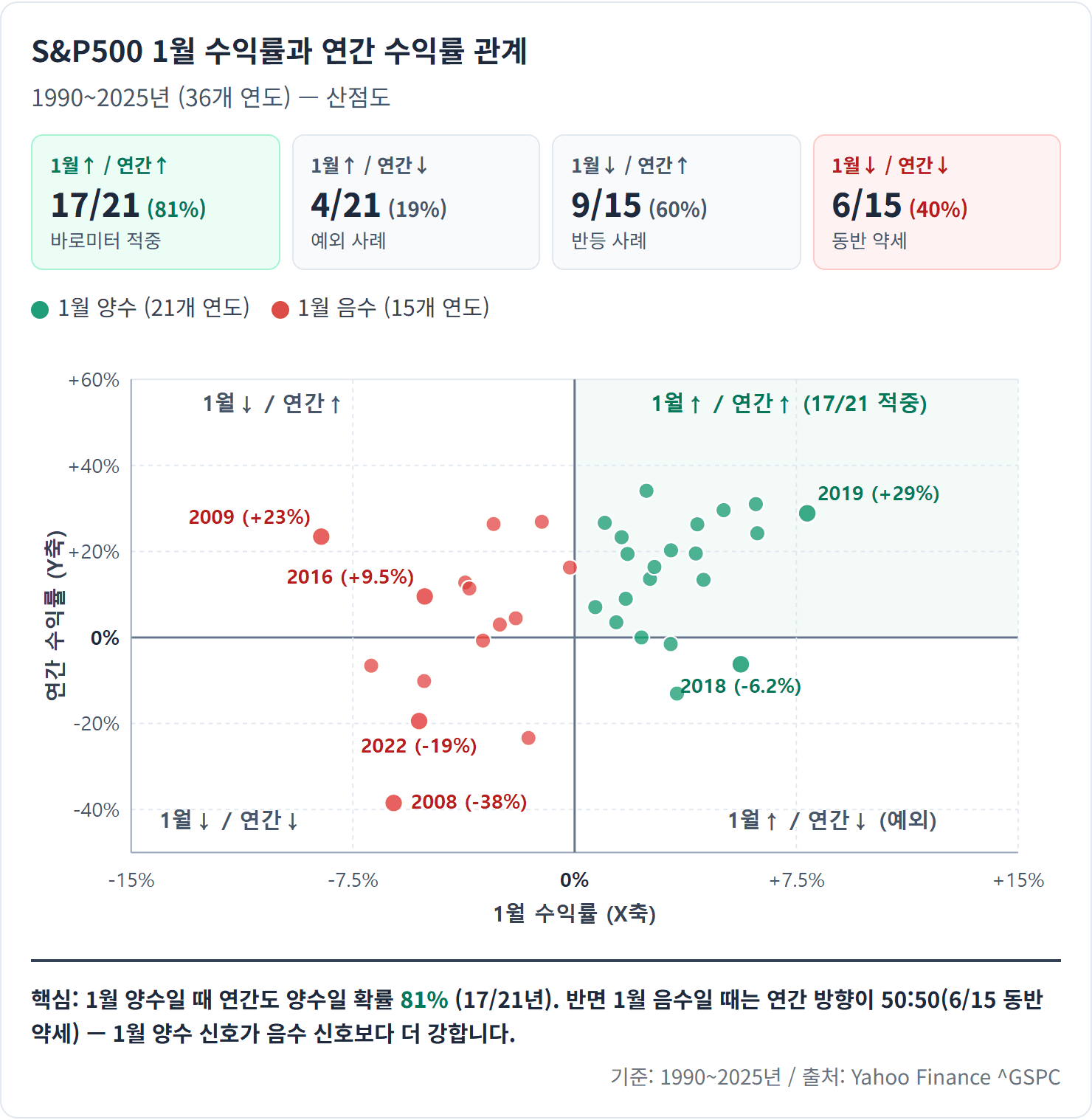 S&P500 1월 수익률과 연간 수익률 관계