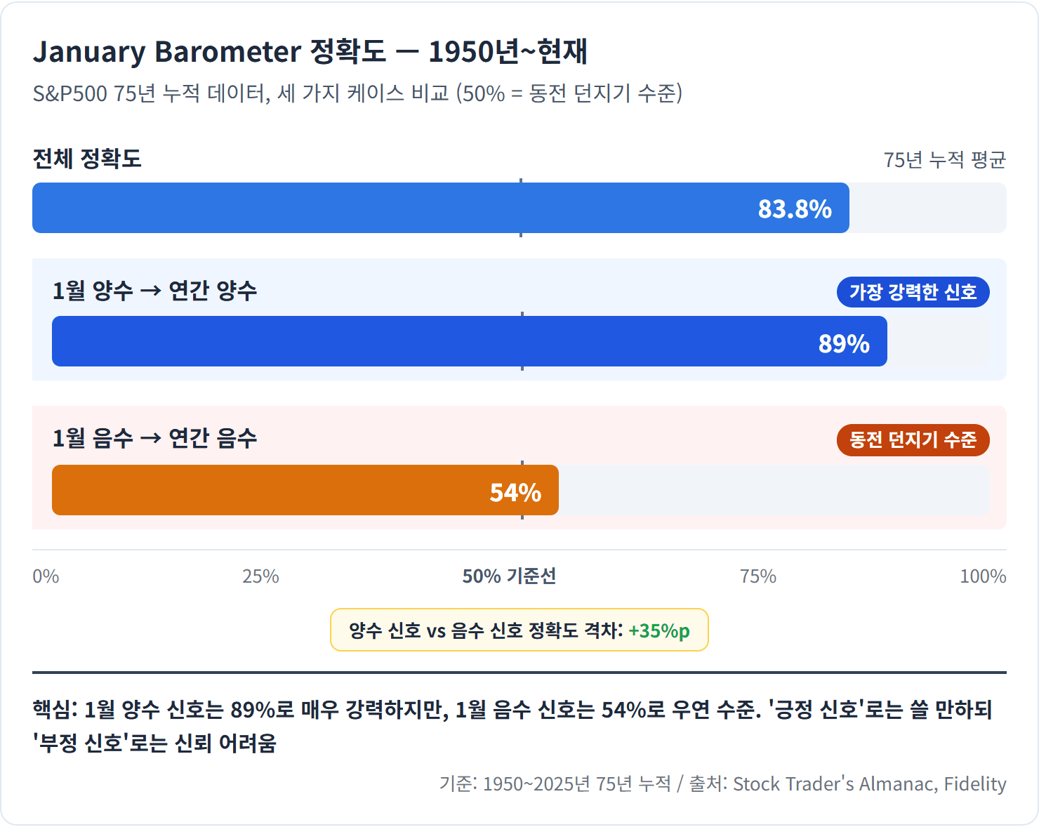 January Barometer 정확도 — 1950년~현재