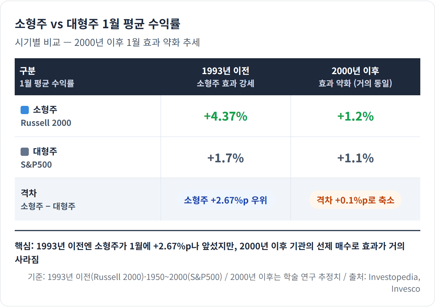 소형주 vs 대형주 1월 평균 수익률