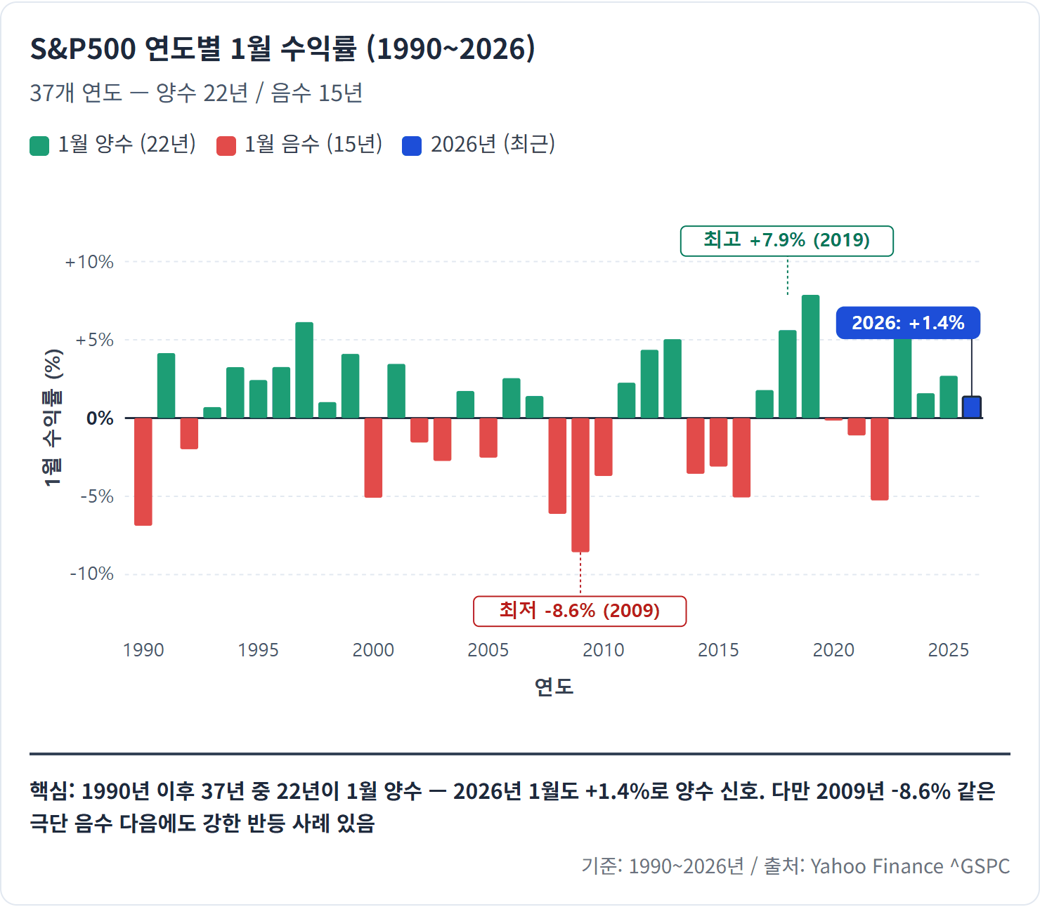 S&P500 연도별 1월 수익률 (1990~2026)