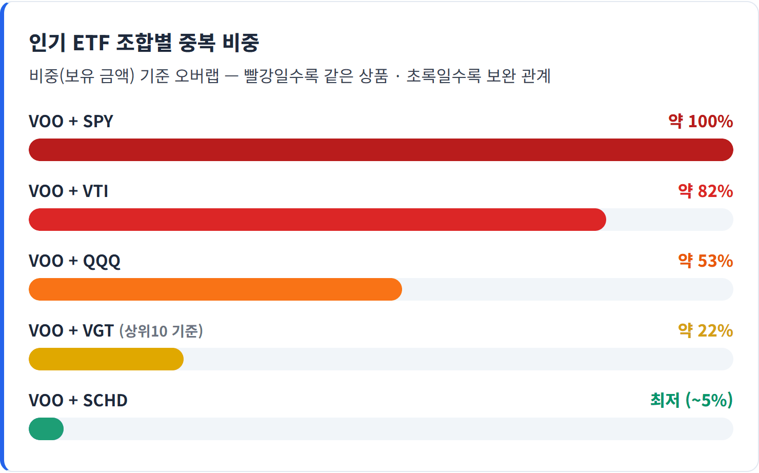 인기 ETF 조합별 중복 비중 — 오버랩 70% 초과 면 사실상 같은 상품 — 하나로 통합하는 편이 낫습니다.