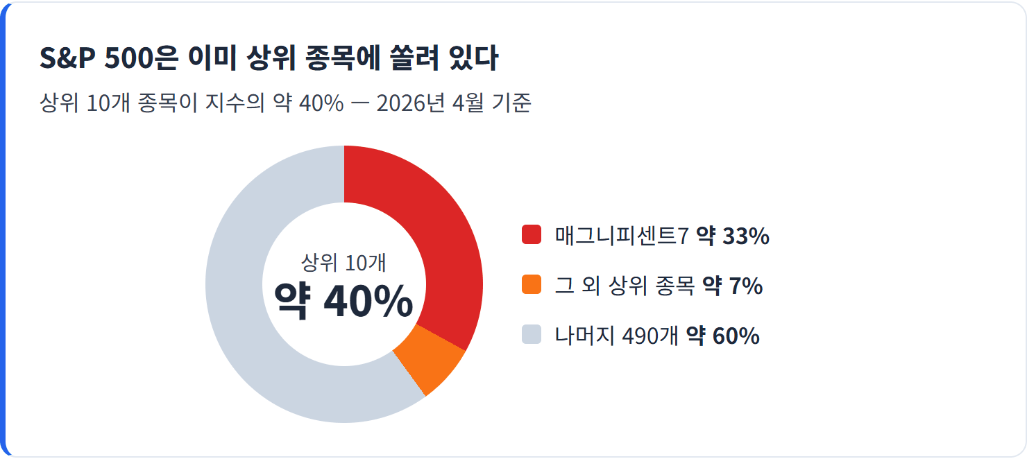 S&P 500은 이미 상위 종목에 쏠려 있다 — NVDA 한 종목만 약 7~8% — 지수를 따르는 ETF는 어떤 것이든 같은 대형주를 상위에 담습니다.
