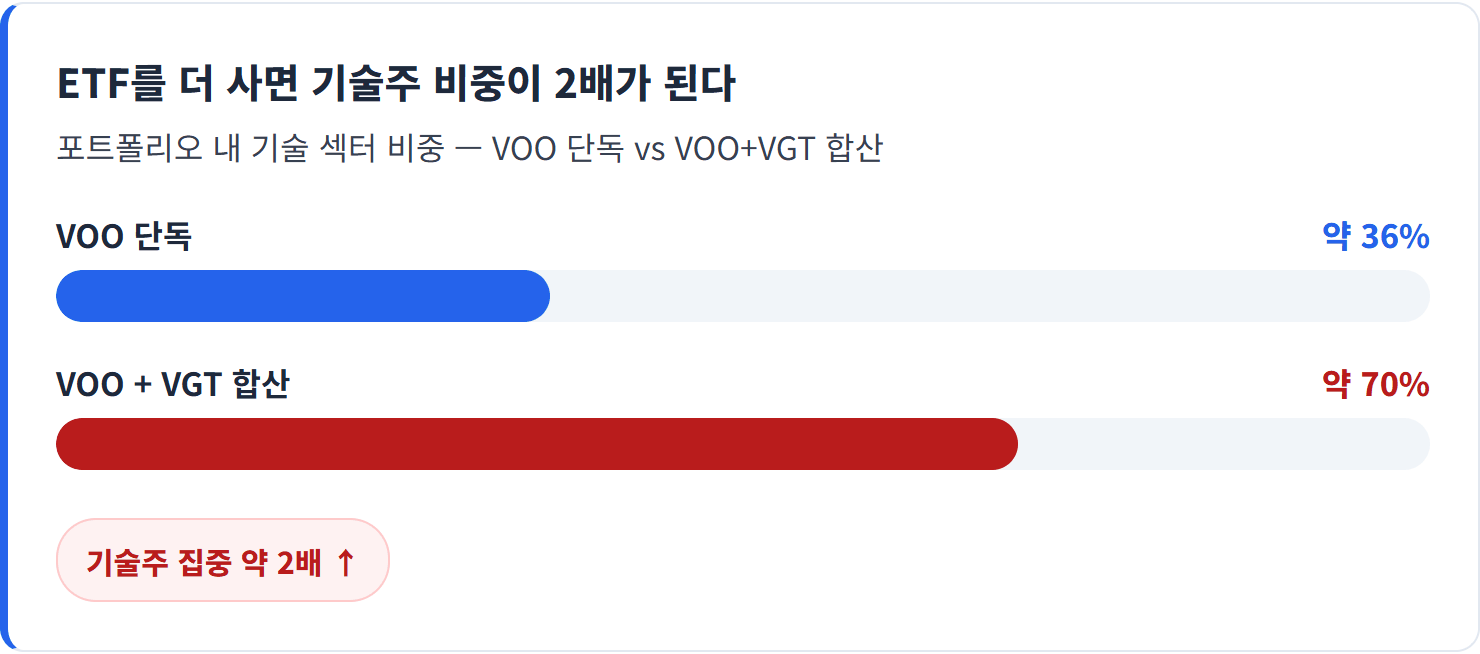 ETF를 더 사면 기술주 비중이 2배가 된다 — VOO에 QQQ를 더해도 방향은 같습니다 — 같은 빅테크에 이중으로 베팅하는 효과가 납니다.